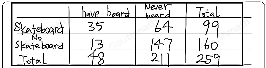 Will surveyed students at his school about whether Which two-way table correctly displays this data? they have ever gone snowboarding and whether they own a skateboard. He found that 35 of the 99 students who own a skateboard have snowboarded. Also, there were 13 students who have snowboarded but do not own a skateboard, and 147 students who have never gone snowboarding and do not own a skateboard. Mark this and return Save and Exit Next Submit