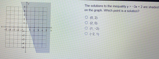 The solutions to the inequality y>-3x+2 are shaded on the graph. Which point is a solution? 0,2 2,0 1,-2 -2,1