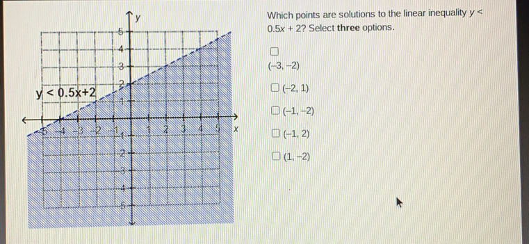 Which points are solutions to the linear inequality y< 0.5x+2 2 Select three options. -3,-2 -2,1 -1,-2 -1,2 1,-2