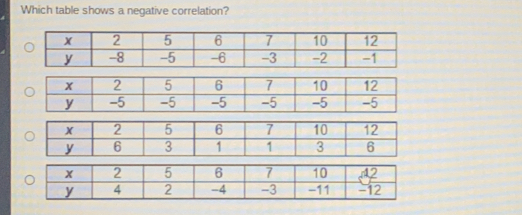 Which table shows a negative correlation?