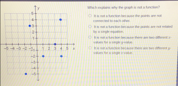 Which explains why the graph is not a function? It is not a function because the points are not connected to each other. It is not a function because the points are not related by a single equation. It is not a function because there are two different x- values for a single y-value. It is not a function because there are two different y- values for a single x-value.
