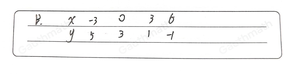 Which table shows solutions to 2x+3y=9 A. B. C.