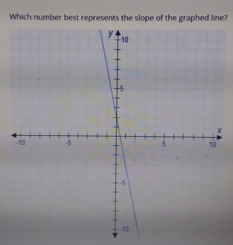 Which number best represents the slope of the graphed line?