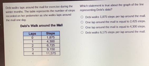 Debi walks laps around the mall for exercise during the Which statement is true about the graph of the line winter months. The table represents the number of steps representing Debi's data? recorded on her pedometer as she wallks laps around the mall one day. Debi walks 1,875 steps per lap around the mall. Debi's Walk around the Mall One lap around the mall is equal to 2,425 steps. One lap around the mall is equal to 4,300 steps. Debi walks 6,175 steps per lap around the mall.