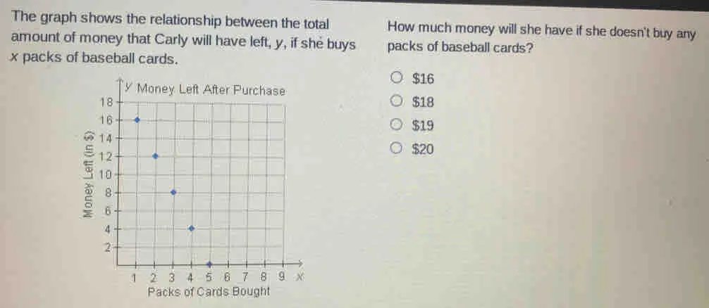 The graph shows the relationship between the total How much money will she have if she doesn't buy any amount of money that Carly will have left, y, if she buys packs of baseball cards? x packs of baseball cards. $ 16 $ 18 $ 19 $ 20 Packs of Cards Bought